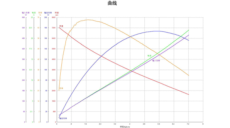 微型無刷直流電機性能