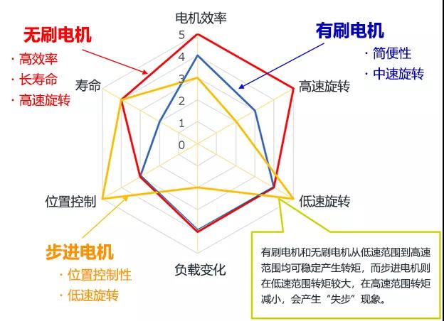 東弘無刷電機與有刷電機特性