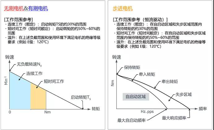 東弘無刷電機與有刷電機區(qū)別