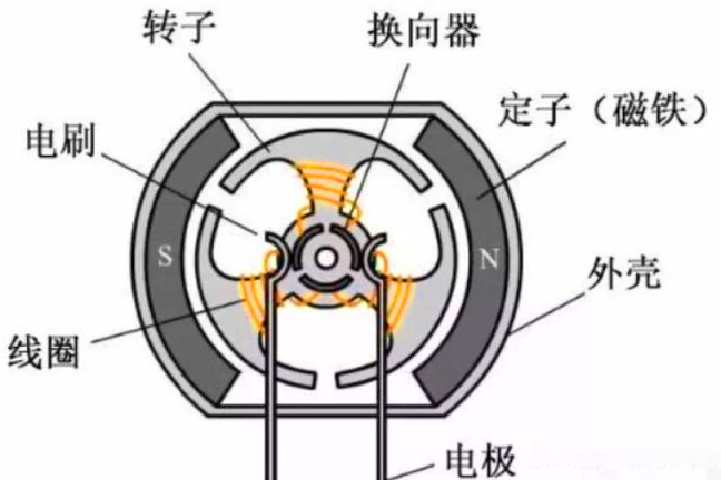 有刷電機結構圖